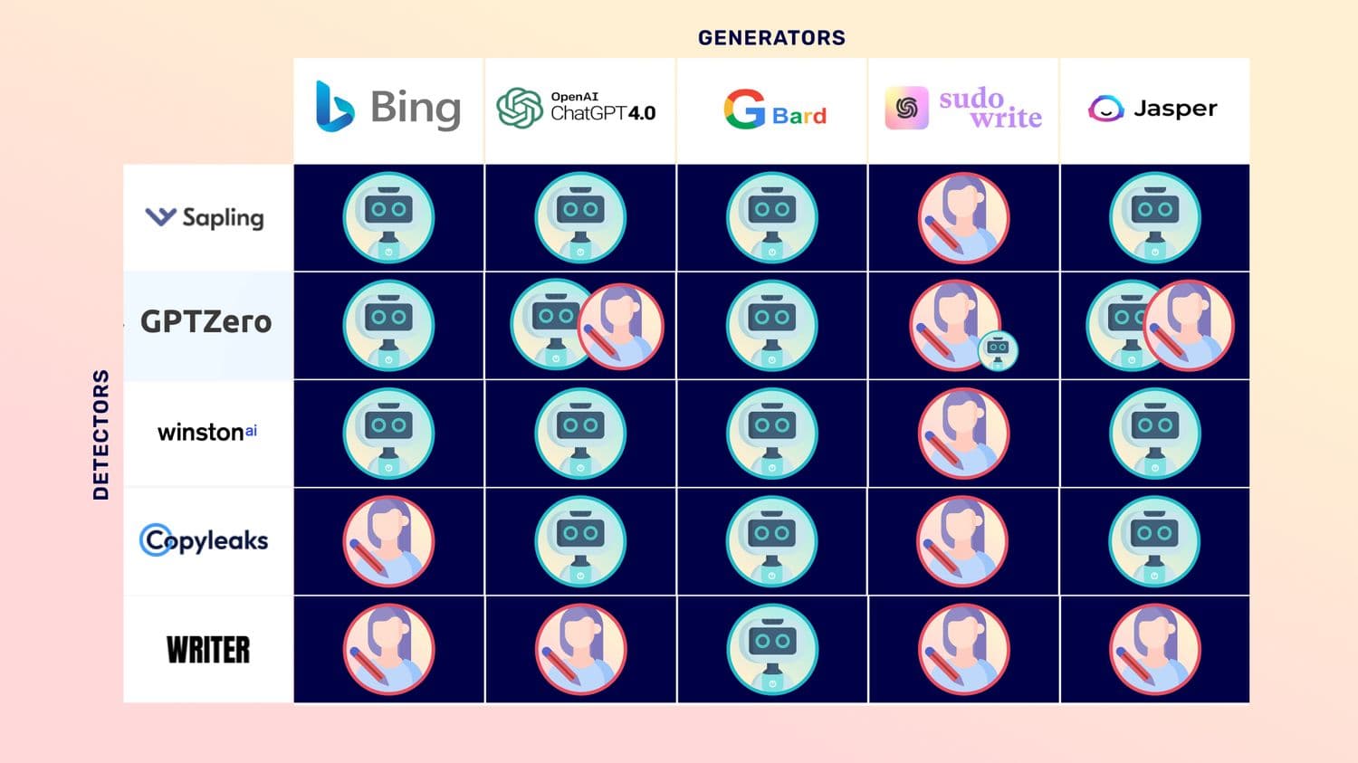 Eine Matrix, die die Ergebnisse des Vergleichs von 5 AI-Generatoren mit 5 AI-Detektoren darstellt