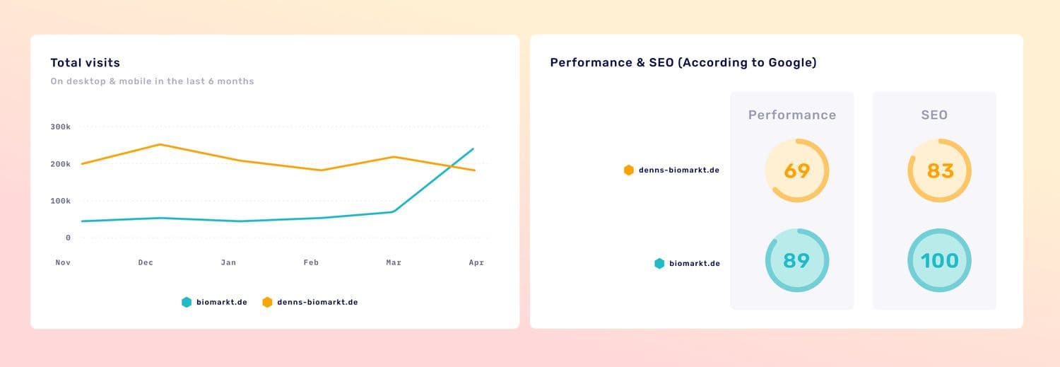 Analytics biomarkt.de vs. denns-biomarkt