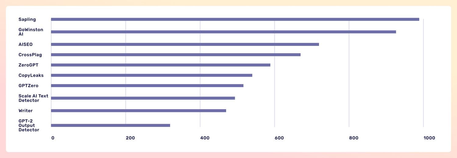 A chart showing each detector with a score out of 1000