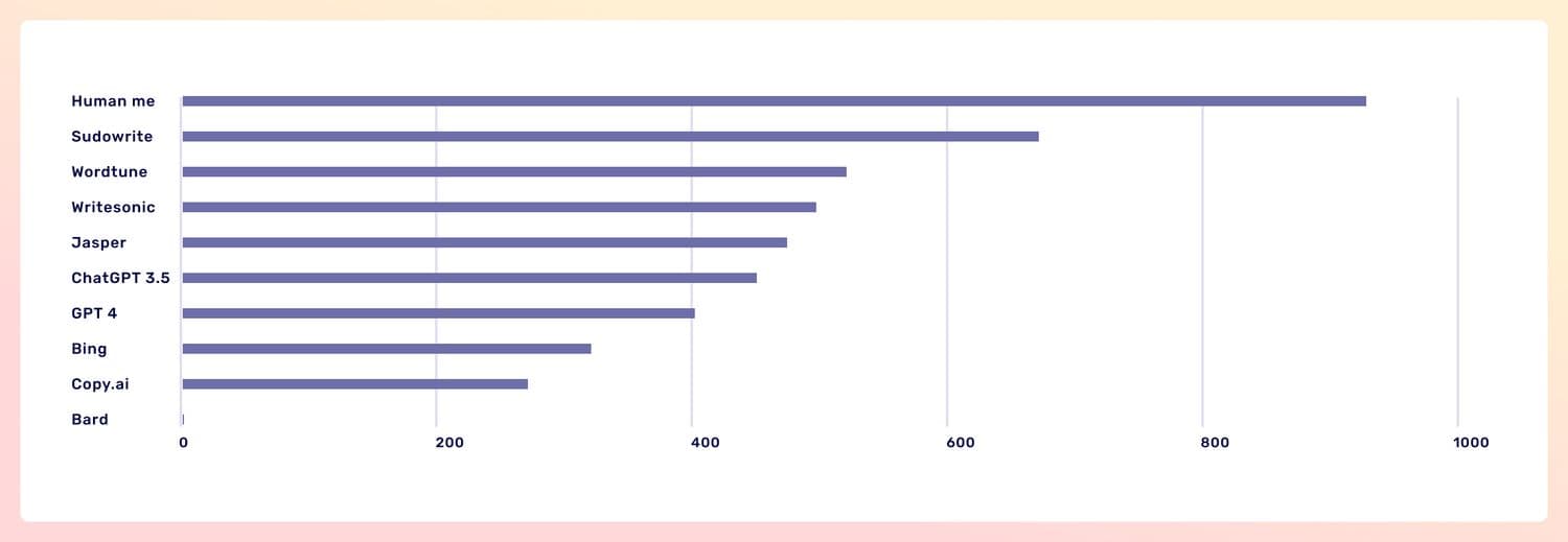 Eine Tabelle, in der jeder Generator mit einer Punktzahl aus 1000 bewertet wird