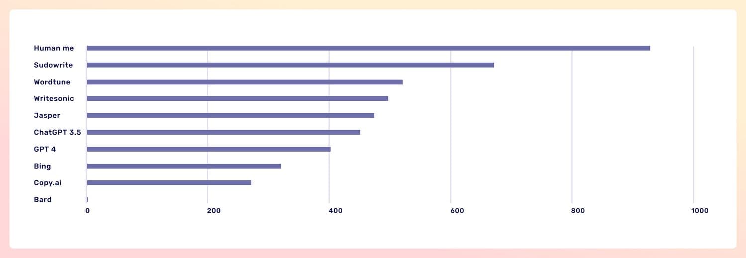 A chart showing each generator with a score out of 1000