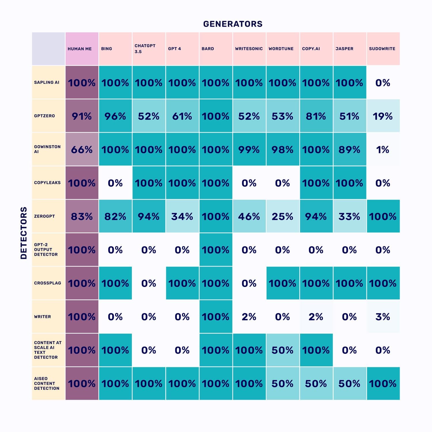 A matrix showing the results of comparing 10 AI generators with 10 AI detectors