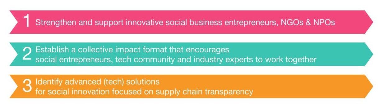 1. strengthen and support innovative social business entrepreneurs, NGOs & NPOs, 2. Establish a collective impact format that encourages social entrepreneurs, tech community and industry experts to work together, 3. Identify advanced (tech) solutions for social innovation focused on supply chain transparency