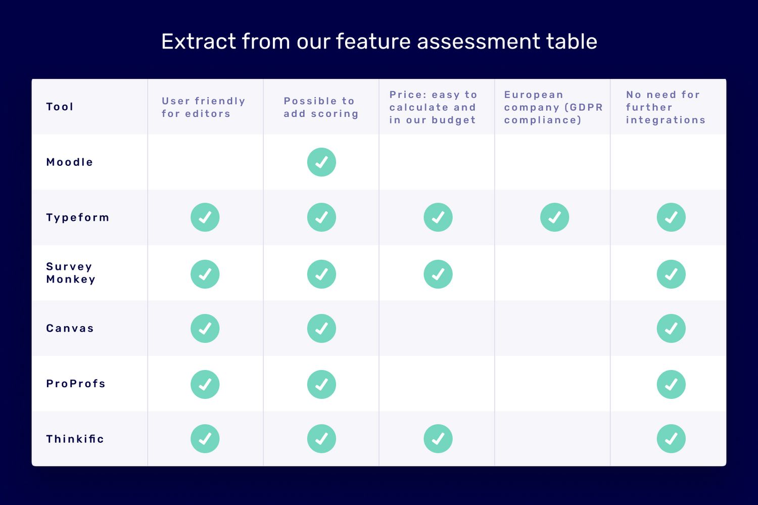 Feature assessment table for building a minimum viable learning toolkit