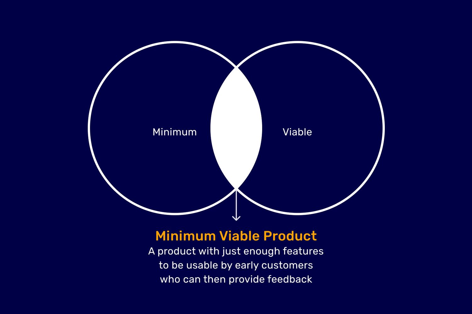Minimum Viable Product - A product with just enough features to be usable by early customers who can then provide feedback